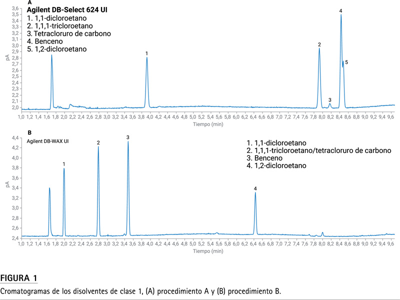 análisis de disolventes residuales