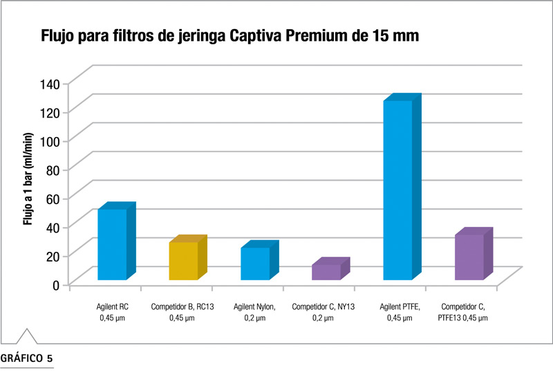 Filtración Agilent Captiva