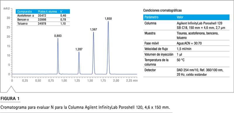 columnas Agilent