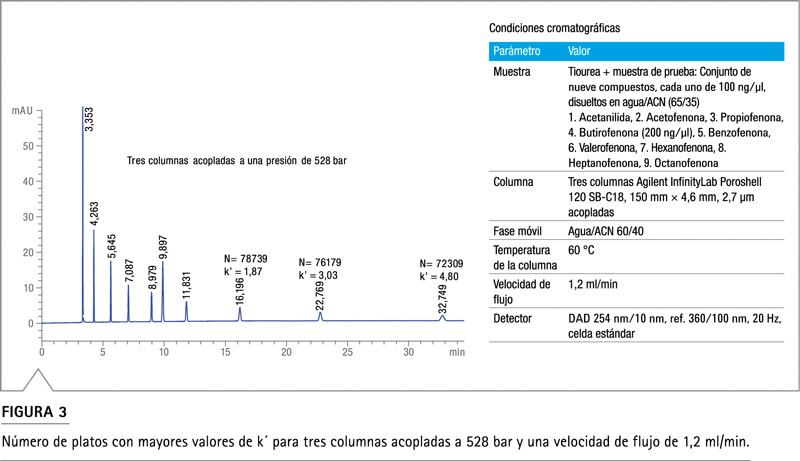 columnas Agilent