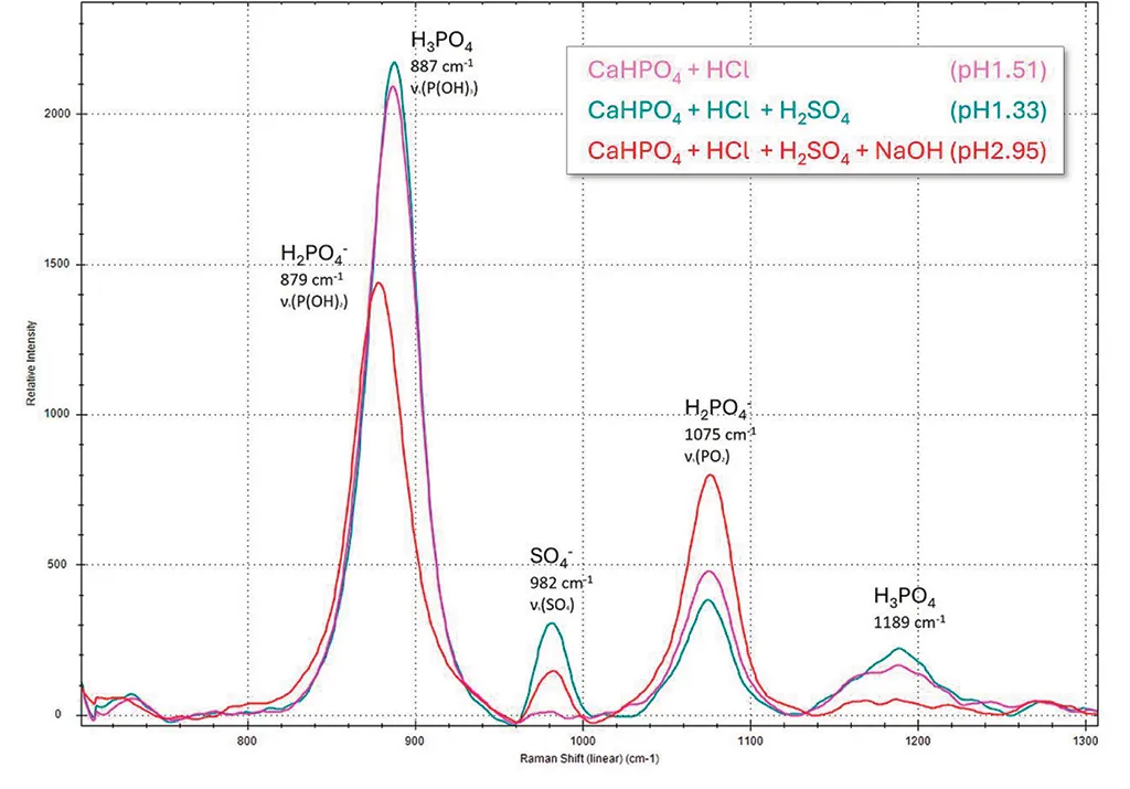 monitoreo de reacciones de fosfato con espectroscopia Raman