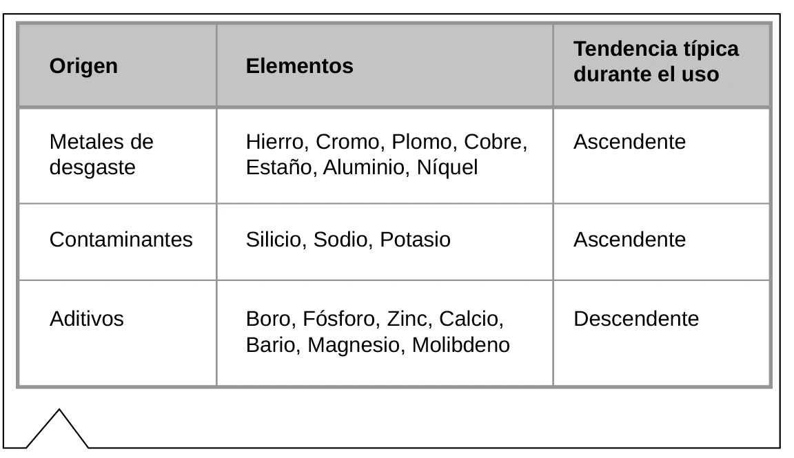 análisis elemental en lubricantes