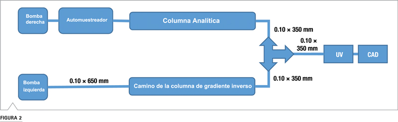 Cromatografía
