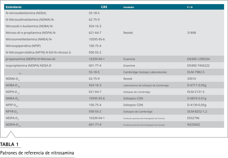 determinación de impurezas de nitrosamina