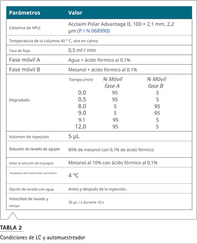 determinación de impurezas de nitrosamina
