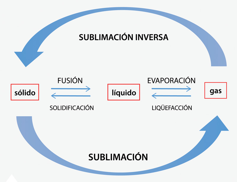 liofilización